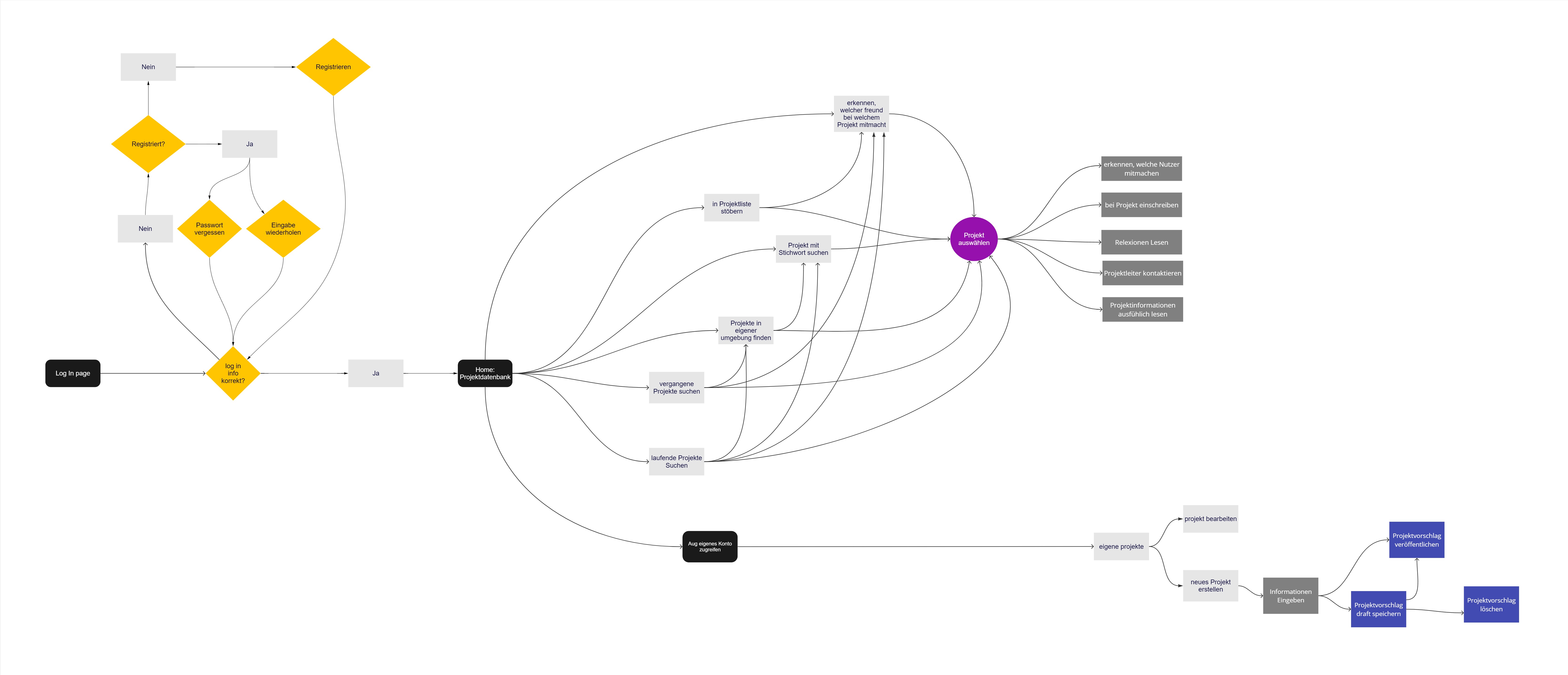 Userflow in a graphic